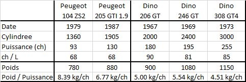 624826515_ComparatifSpecsDino-Peugeot.jpg.6312f282a2121a649612aee5de48ec16.jpg