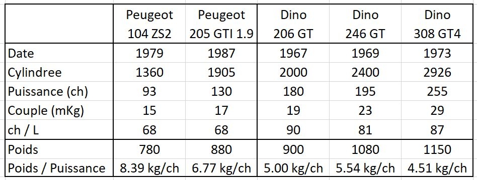 976281053_ComparatifSpecsDino-Peugeot.jpg.02cc7b3a7978fddcbf16e55687232ed1.jpg